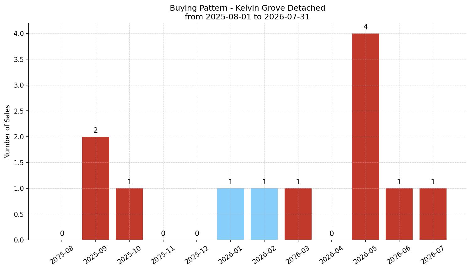 Kelvin Grove Detached Buying Pattern – last 12 months