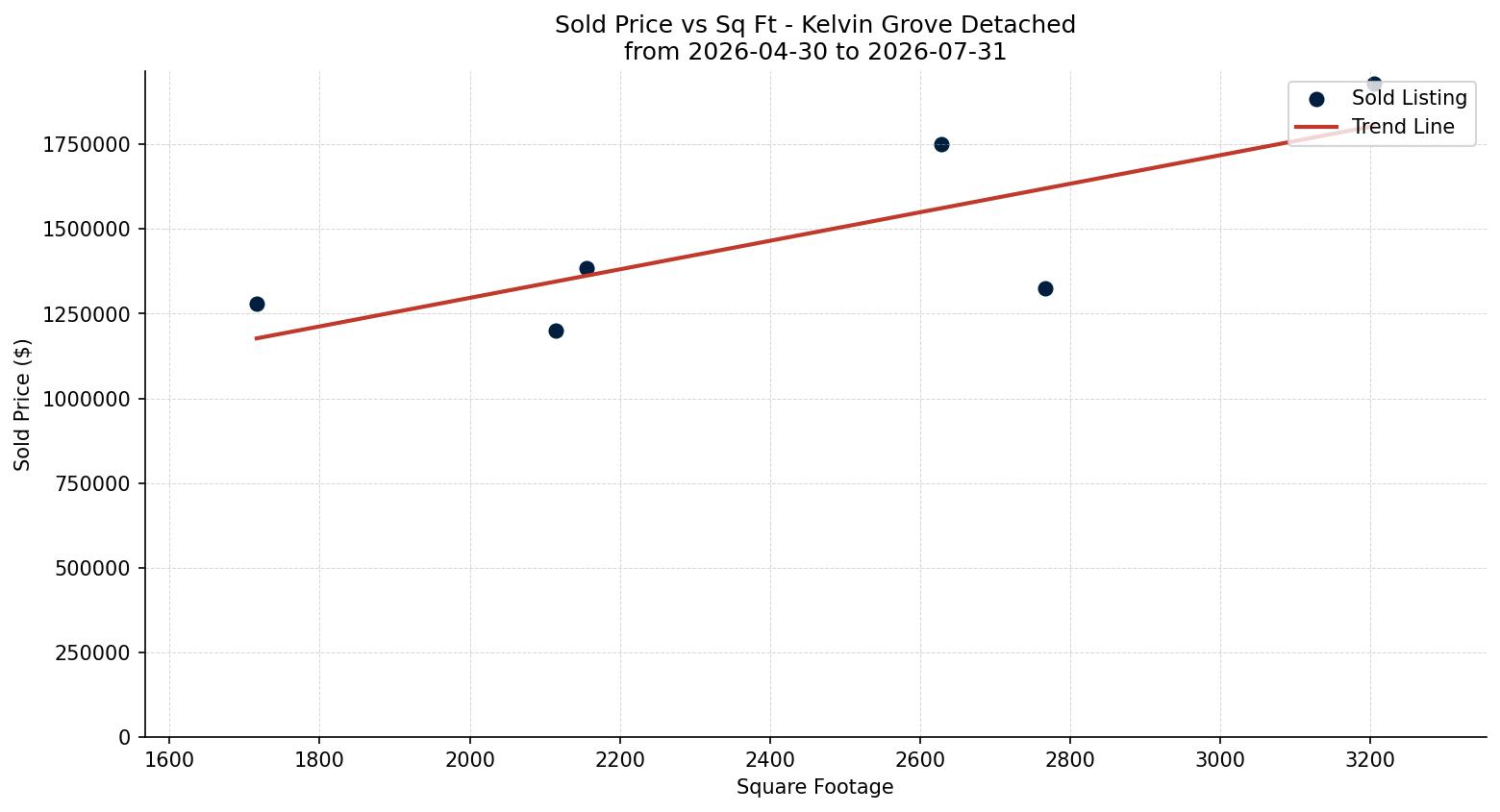 Kelvin Grove Detached Price vs. Square Footage – last 3 months