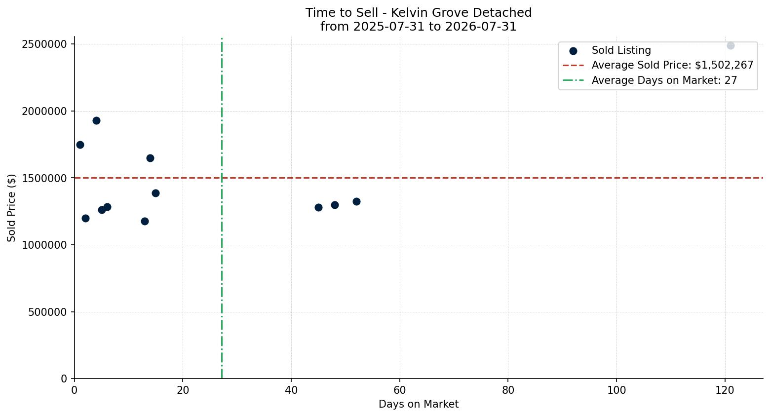 Kelvin Grove Detached Time to Sell from 2025-07-31 to 2026-07-31