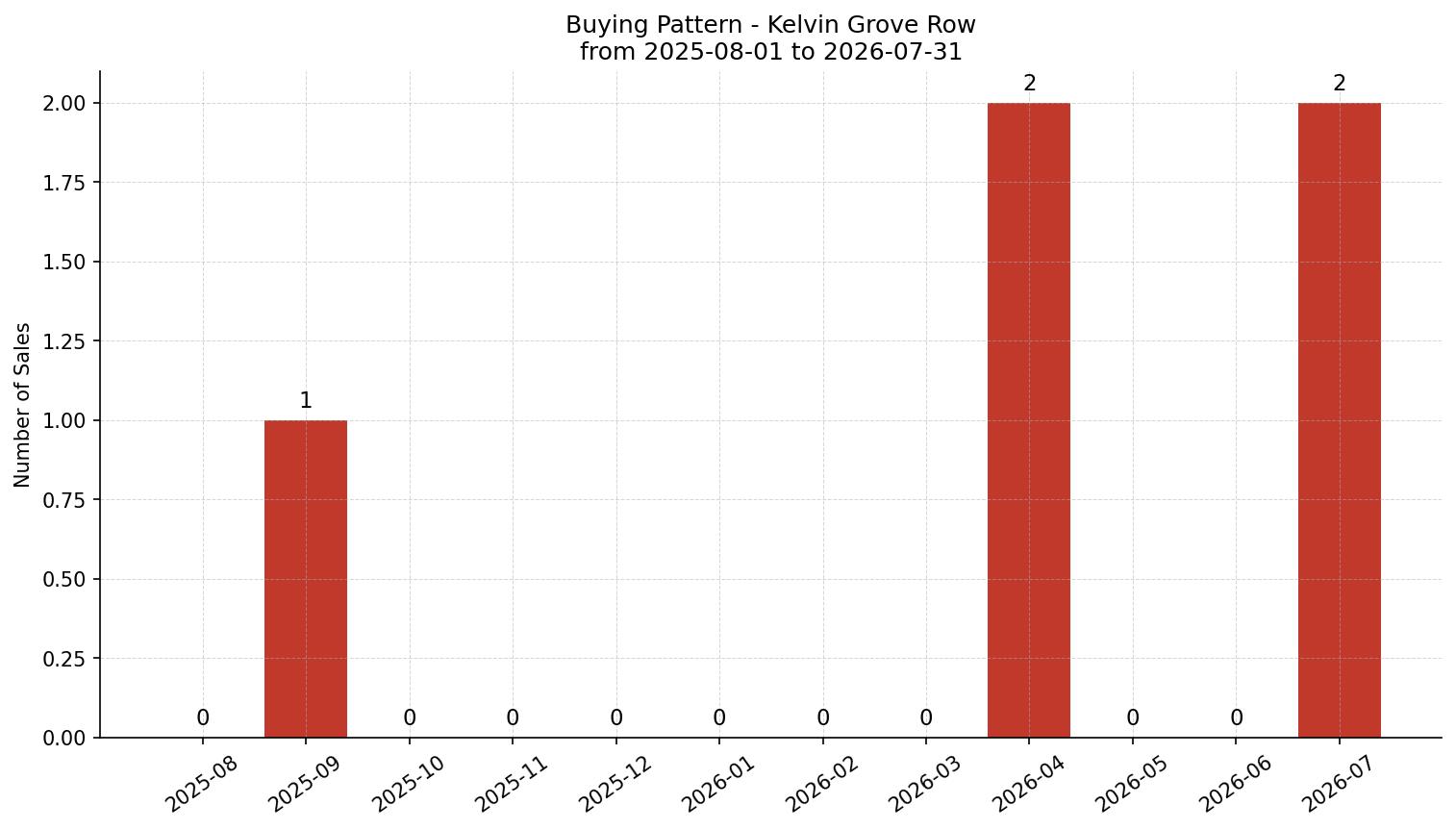 Kelvin Grove Row/Townhouse Buying Pattern – last 12 months