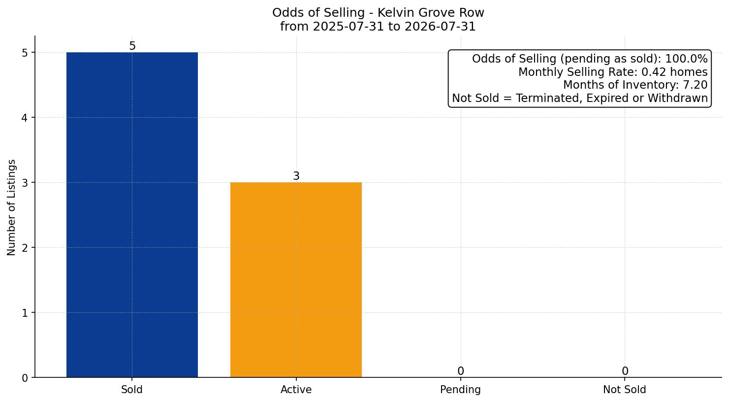 Kelvin Grove Row/Townhouse Odds of Selling – last 12 months