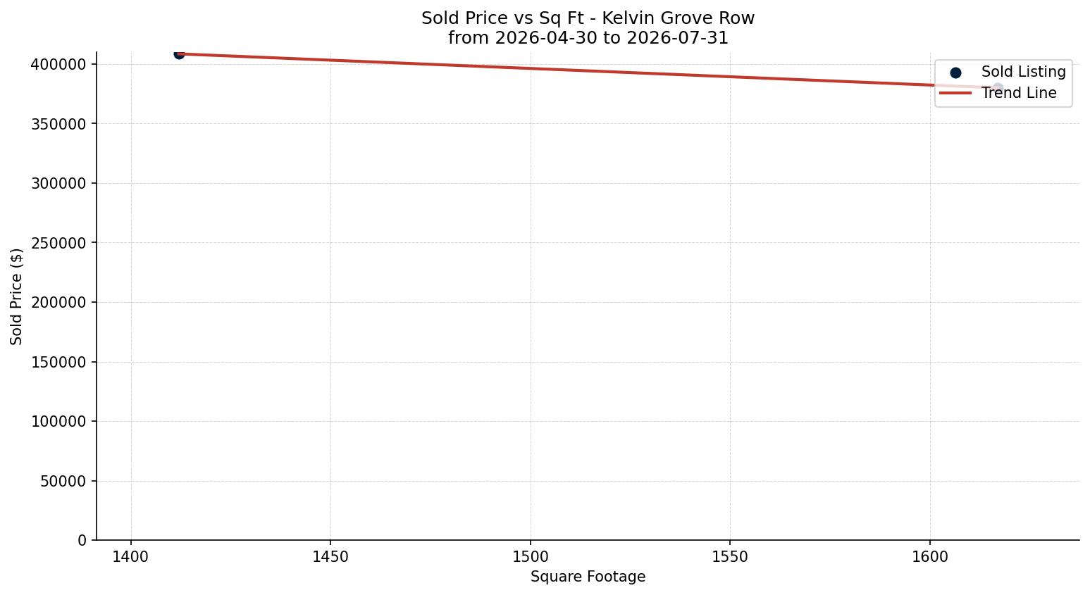 Kelvin Grove Row/Townhouse Price vs. Square Footage – last 3 months