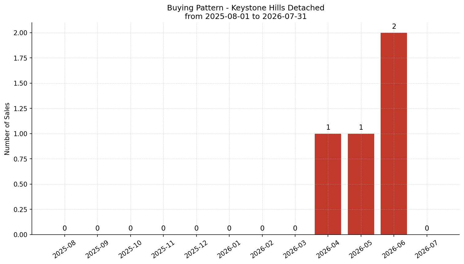 Keystone Hills Detached Buying Pattern – last 12 months