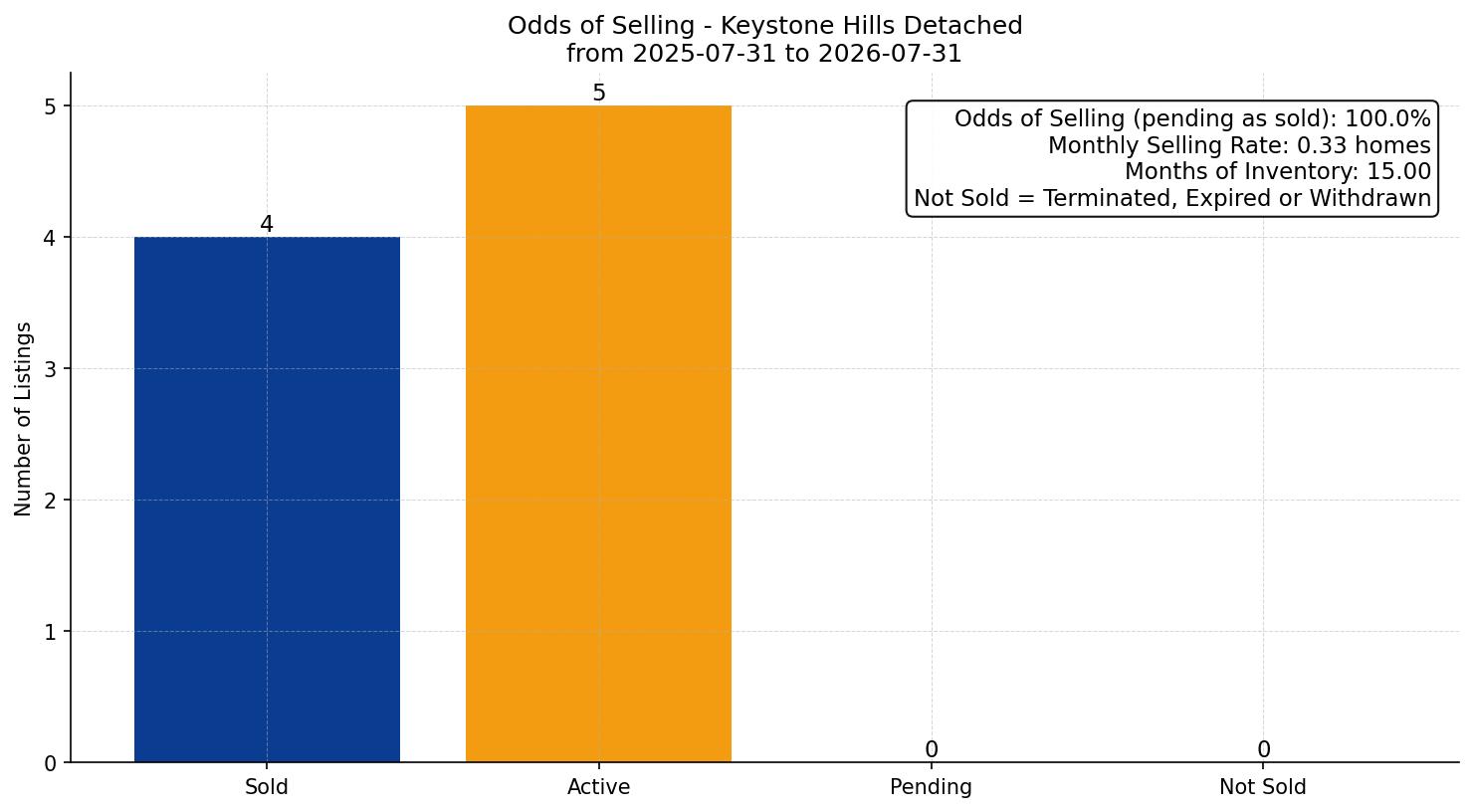 Keystone Hills Detached Odds of Selling – last 12 months