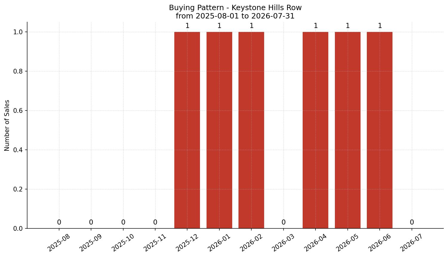 Keystone Hills Row/Townhouse Buying Pattern – last 12 months