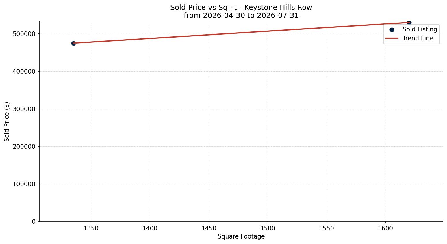 Keystone Hills Row/Townhouse Price vs. Square Footage – last 3 months