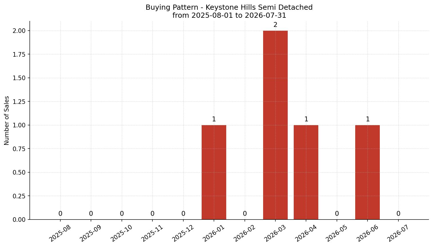 Keystone Hills Semi Detached (Half Duplex) Buying Pattern – last 12 months