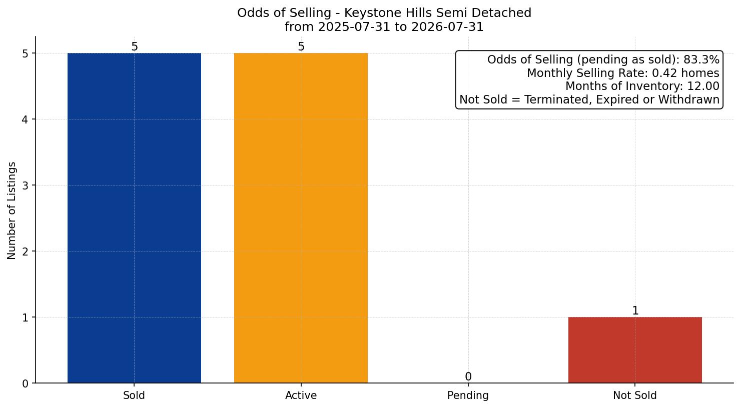 Keystone Hills Semi Detached (Half Duplex) Odds of Selling – last 12 months