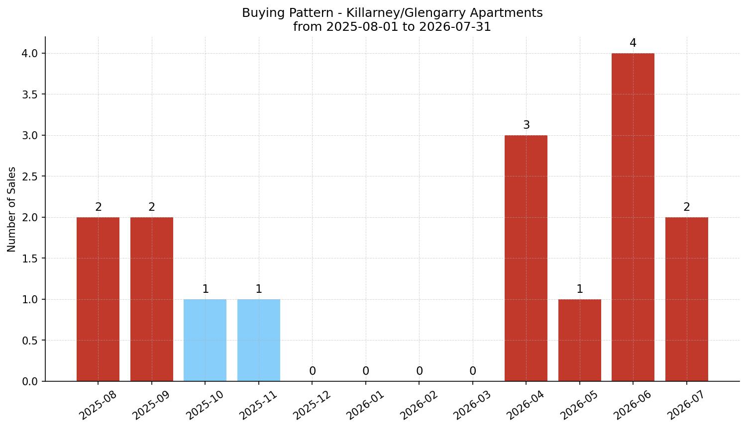 Killarney/Glengarry Apartment Buying Pattern – last 12 months