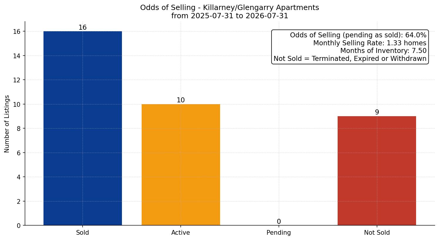 Killarney/Glengarry Apartment Odds of Selling – last 12 months