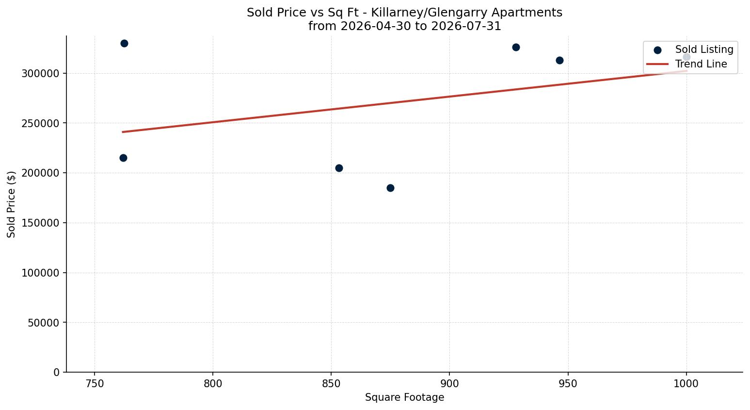 Killarney/Glengarry Apartment Price vs. Square Footage – last 3 months