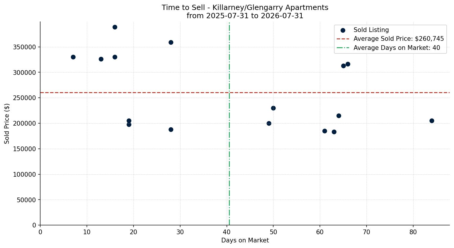 Killarney/Glengarry Apartment Time to Sell from 2025-07-31 to 2026-07-31