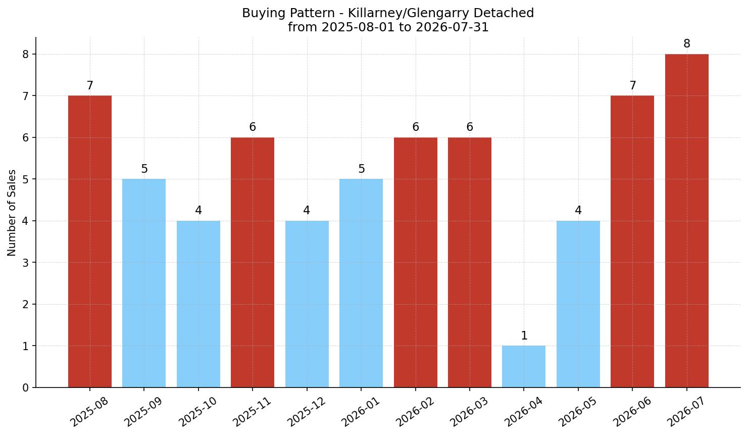 Killarney/Glengarry Detached Buying Pattern – last 12 months