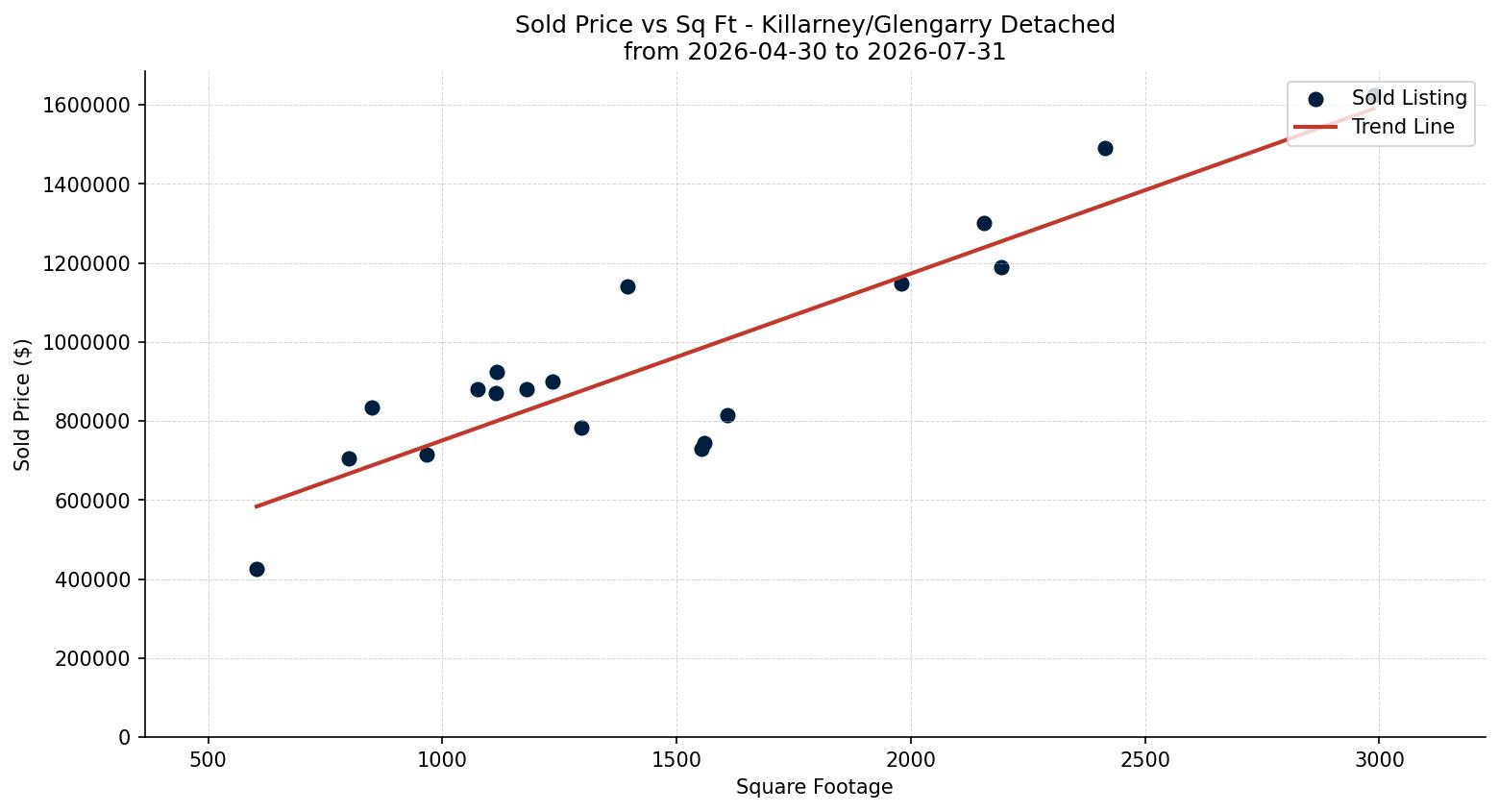Killarney/Glengarry Detached Price vs. Square Footage – last 3 months