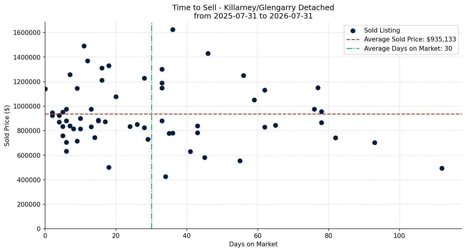 Killarney/Glengarry Detached Time to Sell from 2025-07-31 to 2026-07-31
