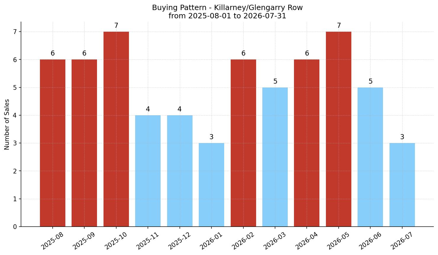 Killarney/Glengarry Row/Townhouse Buying Pattern – last 12 months