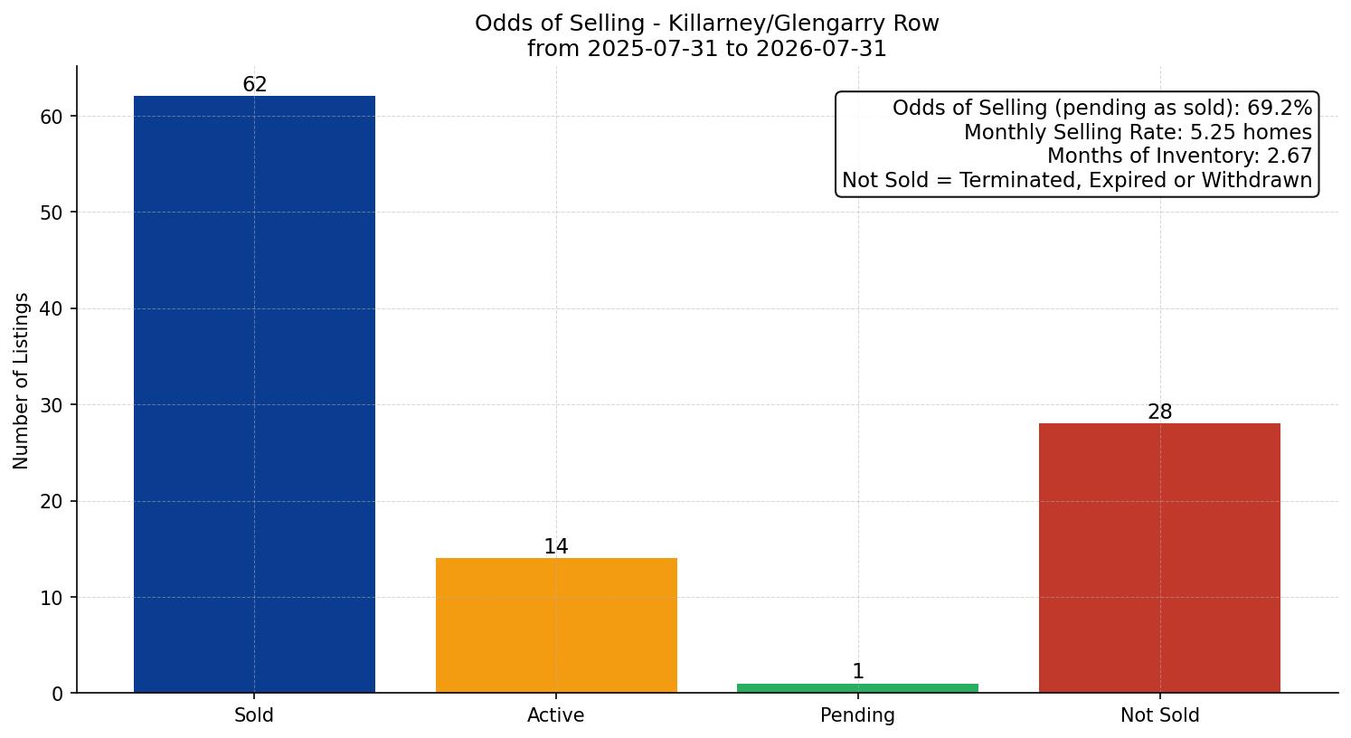 Killarney/Glengarry Row/Townhouse Odds of Selling – last 12 months