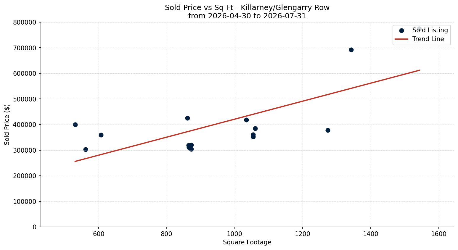 Killarney/Glengarry Row/Townhouse Price vs. Square Footage – last 3 months
