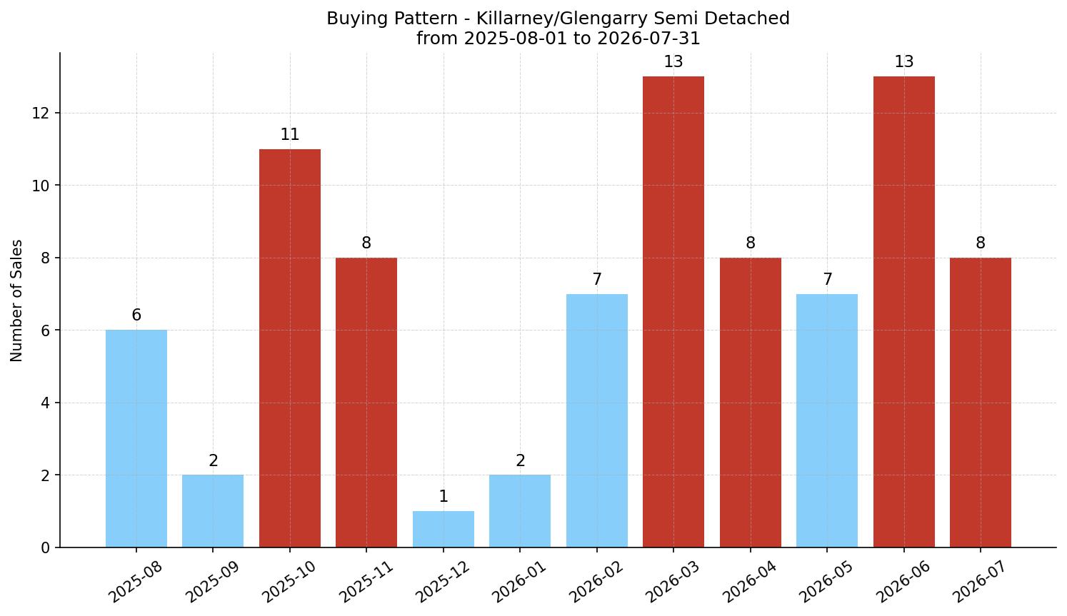 Killarney/Glengarry Semi Detached (Half Duplex) Buying Pattern – last 12 months