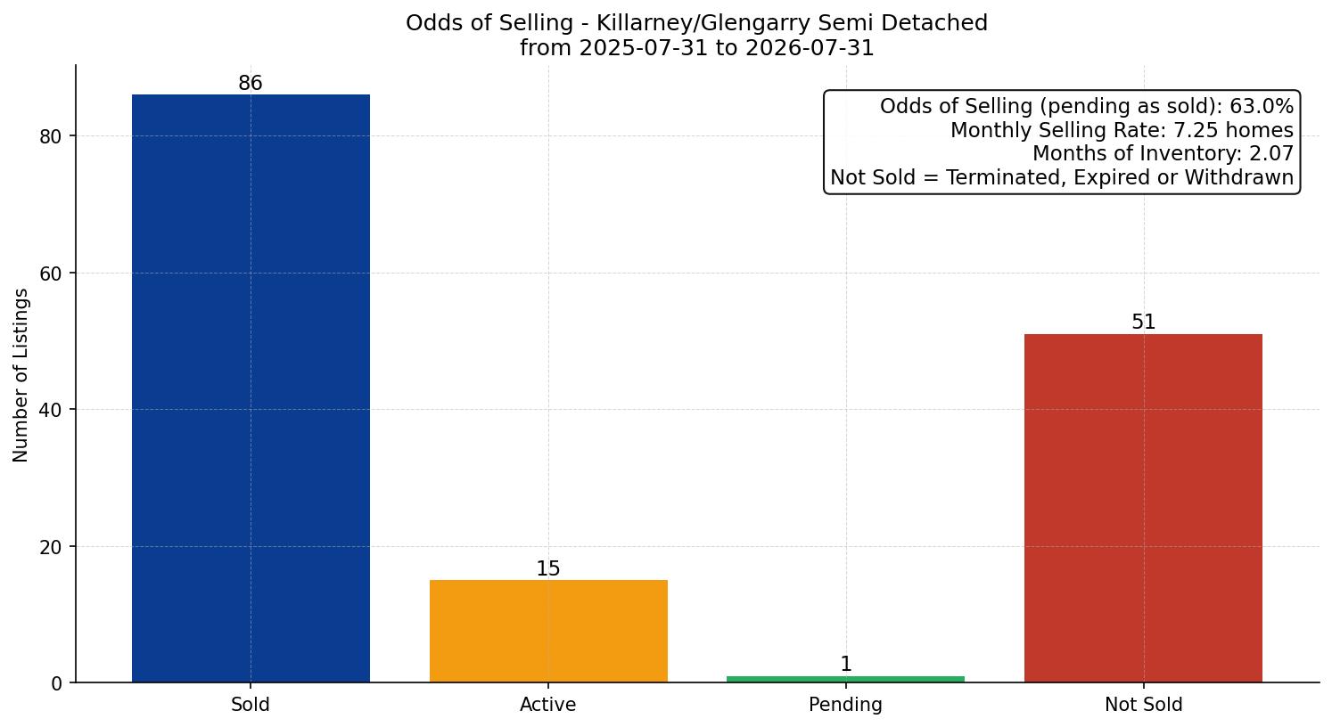 Killarney/Glengarry Semi Detached (Half Duplex) Odds of Selling – last 12 months