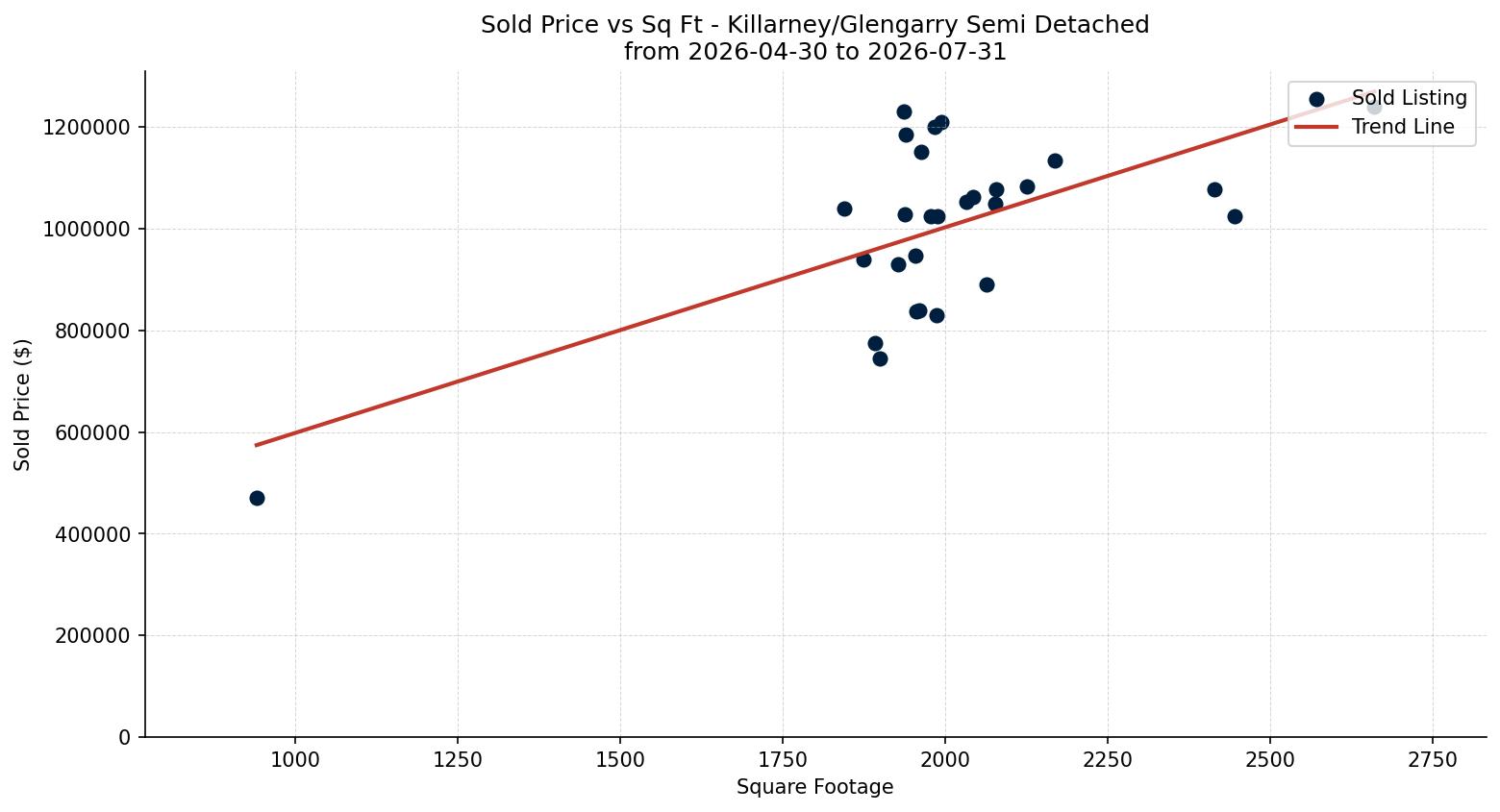 Killarney/Glengarry Semi Detached (Half Duplex) Price vs. Square Footage – last 3 months
