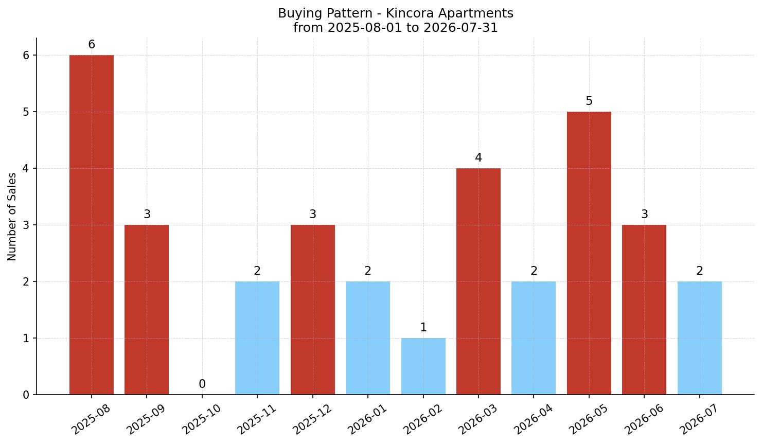 Kincora Apartment Buying Pattern – last 12 months