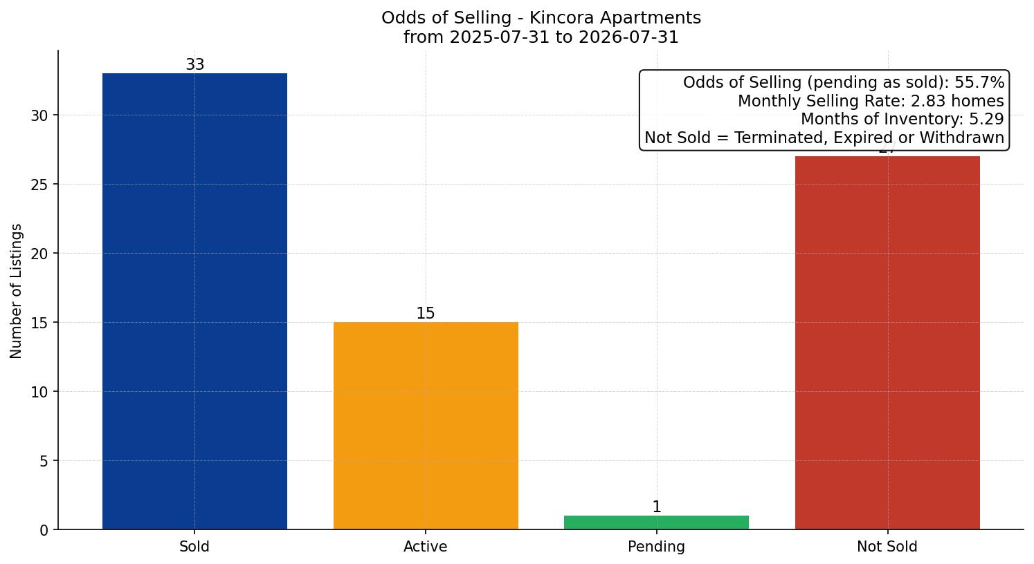 Kincora Apartment Odds of Selling – last 12 months