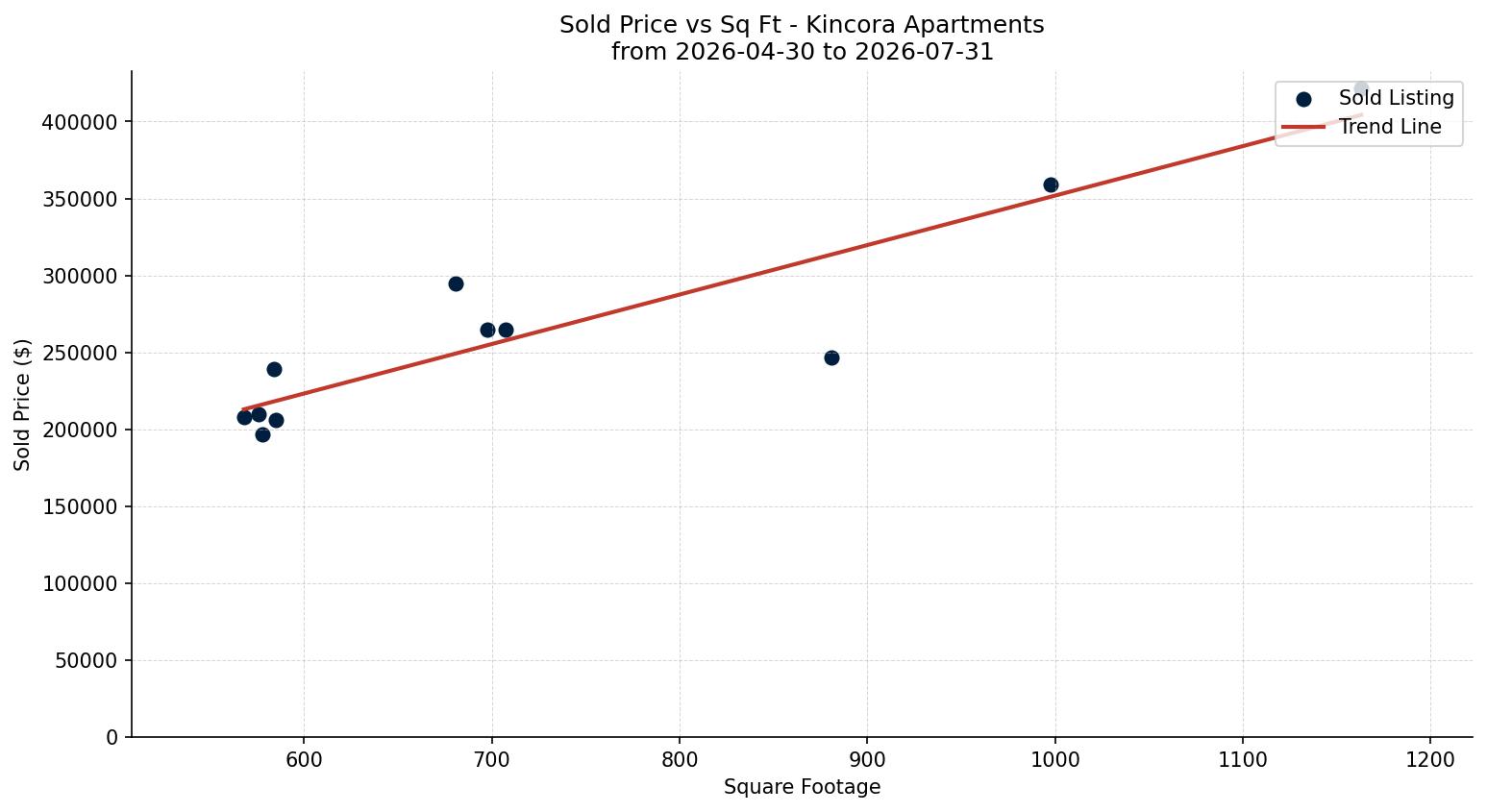 Kincora Apartment Price vs. Square Footage – last 3 months