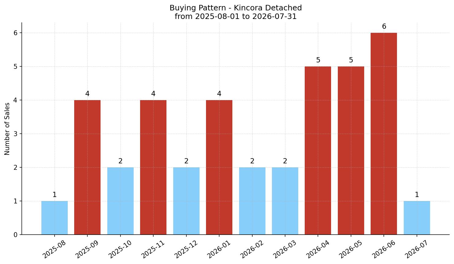 Kincora Detached Buying Pattern – last 12 months
