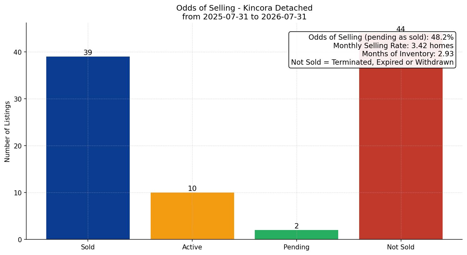Kincora Detached Odds of Selling – last 12 months