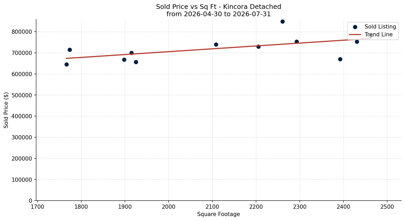 Kincora Detached Price vs. Square Footage – last 3 months