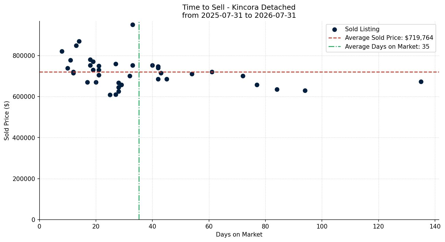 Kincora Detached Time to Sell from 2025-07-31 to 2026-07-31