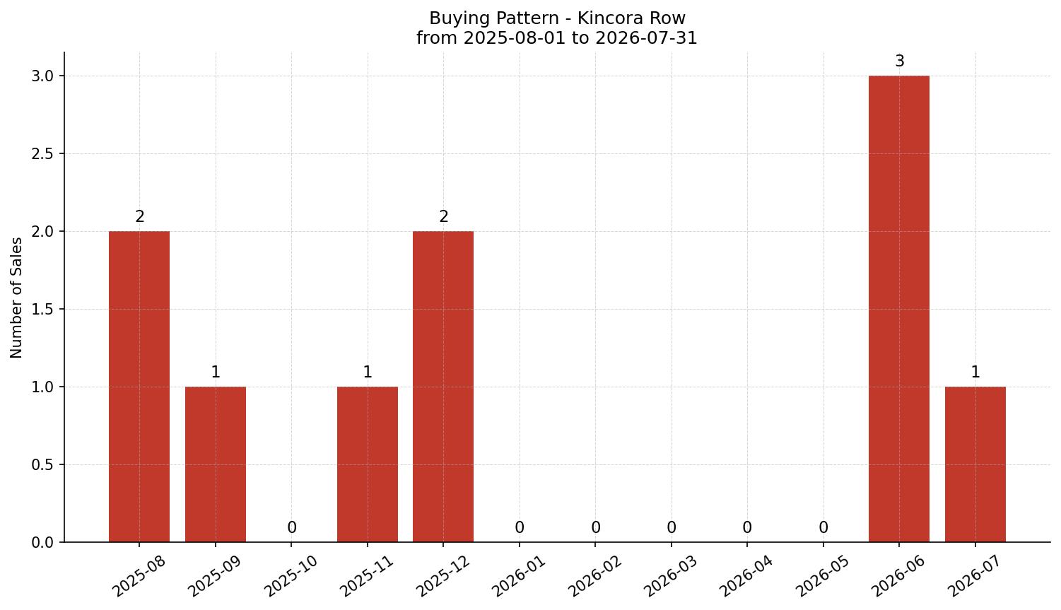 Kincora Row/Townhouse Buying Pattern – last 12 months