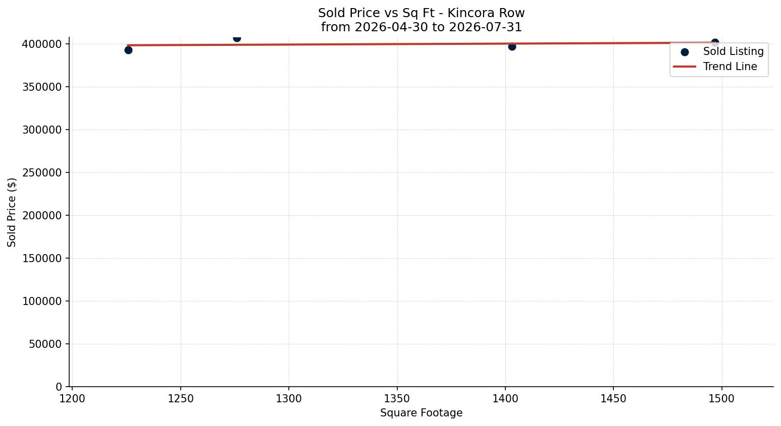 Kincora Row/Townhouse Price vs. Square Footage – last 3 months