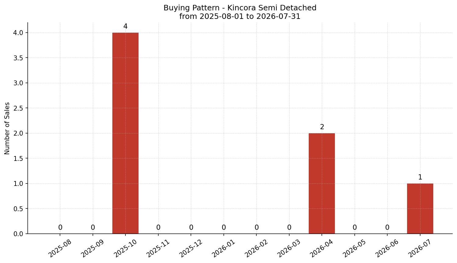 Kincora Semi Detached (Half Duplex) Buying Pattern – last 12 months