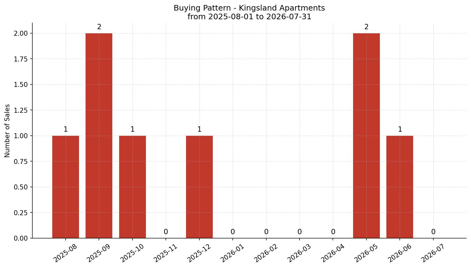 Kingsland Apartment Buying Pattern – last 12 months