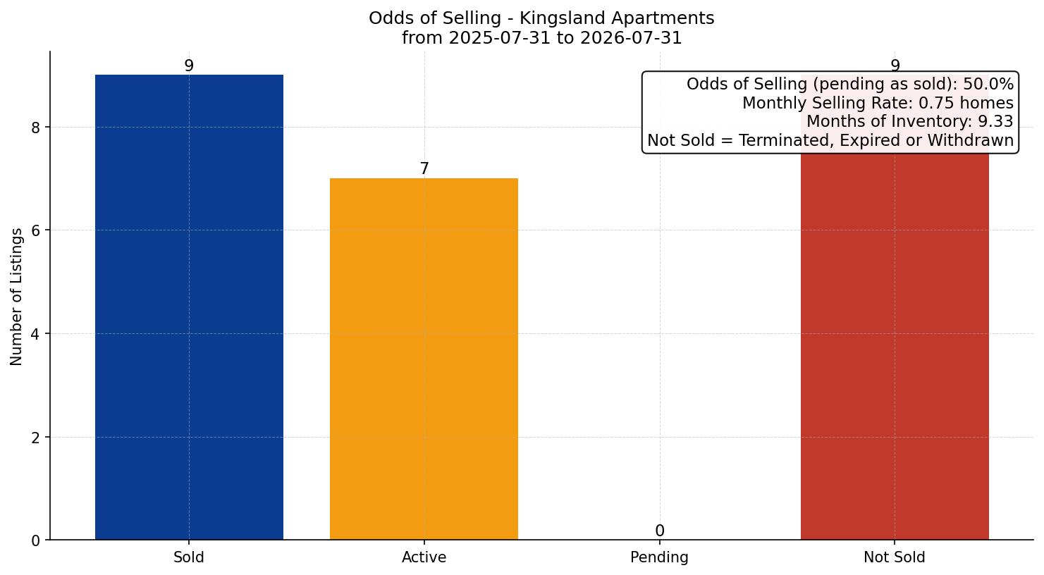 Kingsland Apartment Odds of Selling – last 12 months