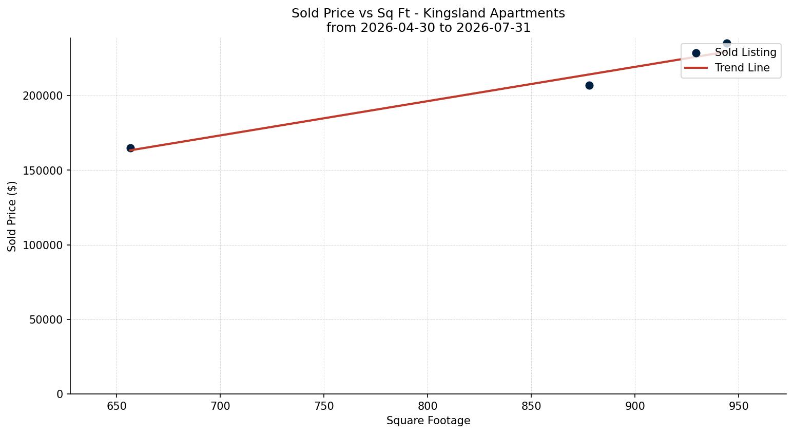 Kingsland Apartment Price vs. Square Footage – last 3 months