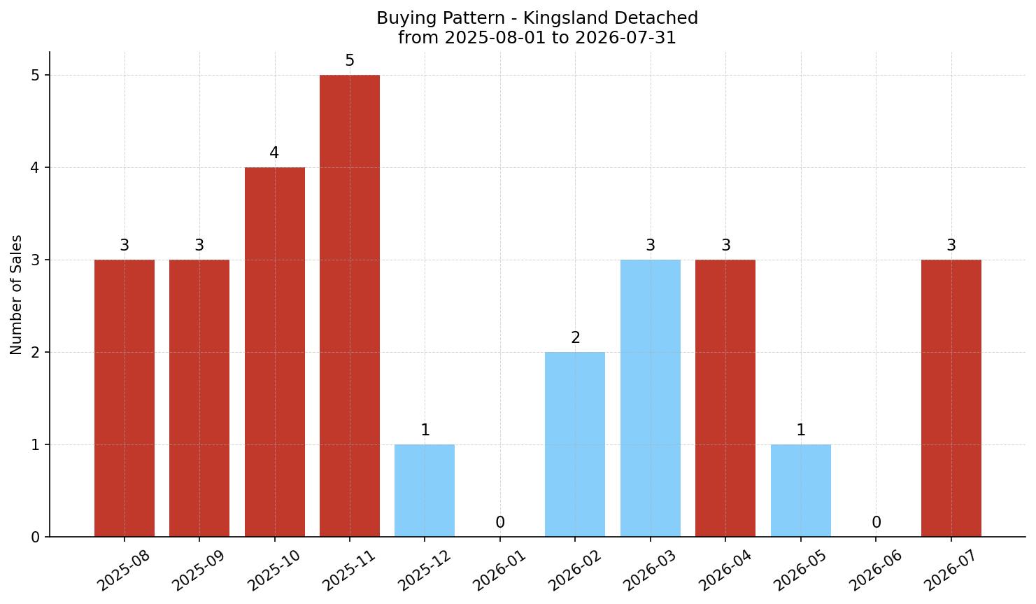 Kingsland Detached Buying Pattern – last 12 months