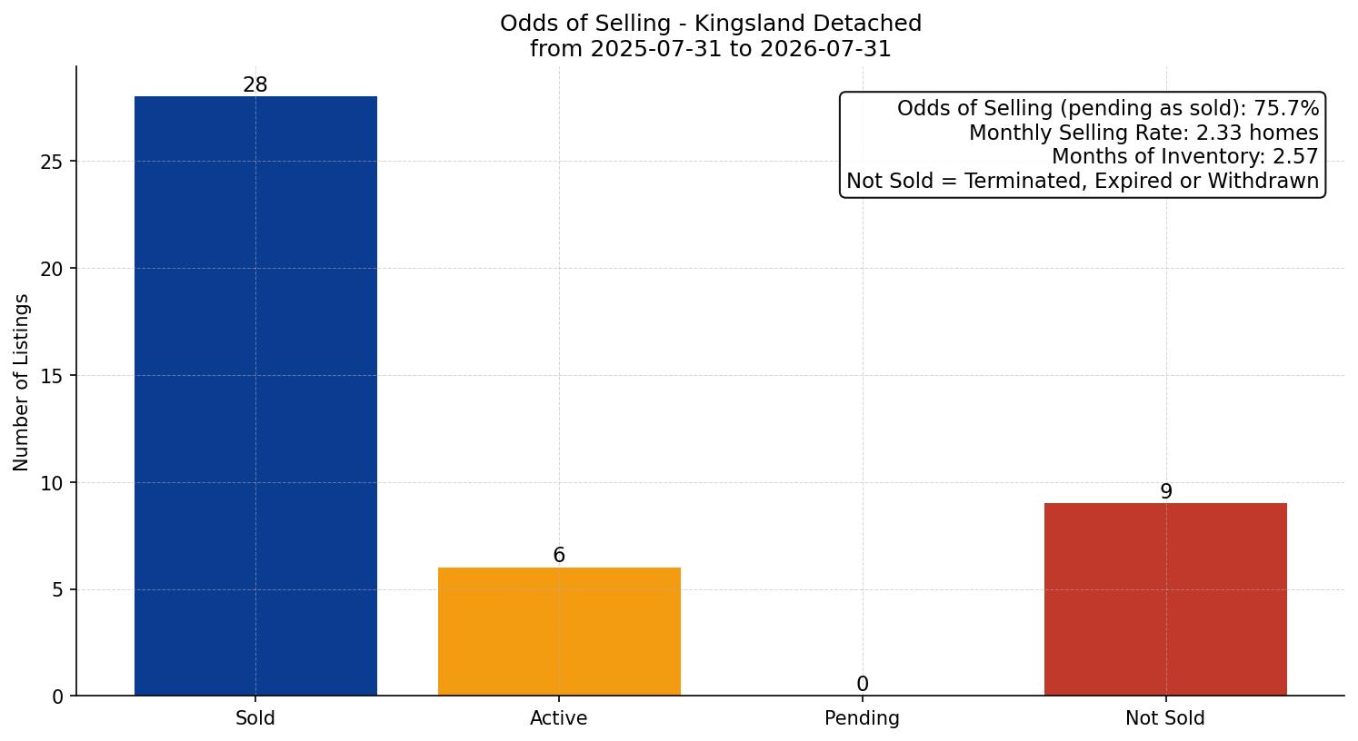 Kingsland Detached Odds of Selling – last 12 months