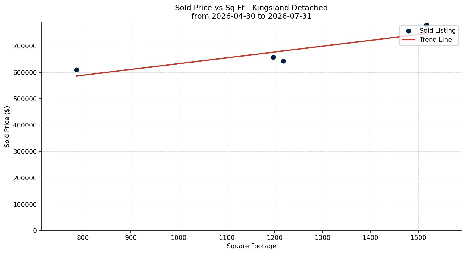 Kingsland Detached Price vs. Square Footage – last 3 months