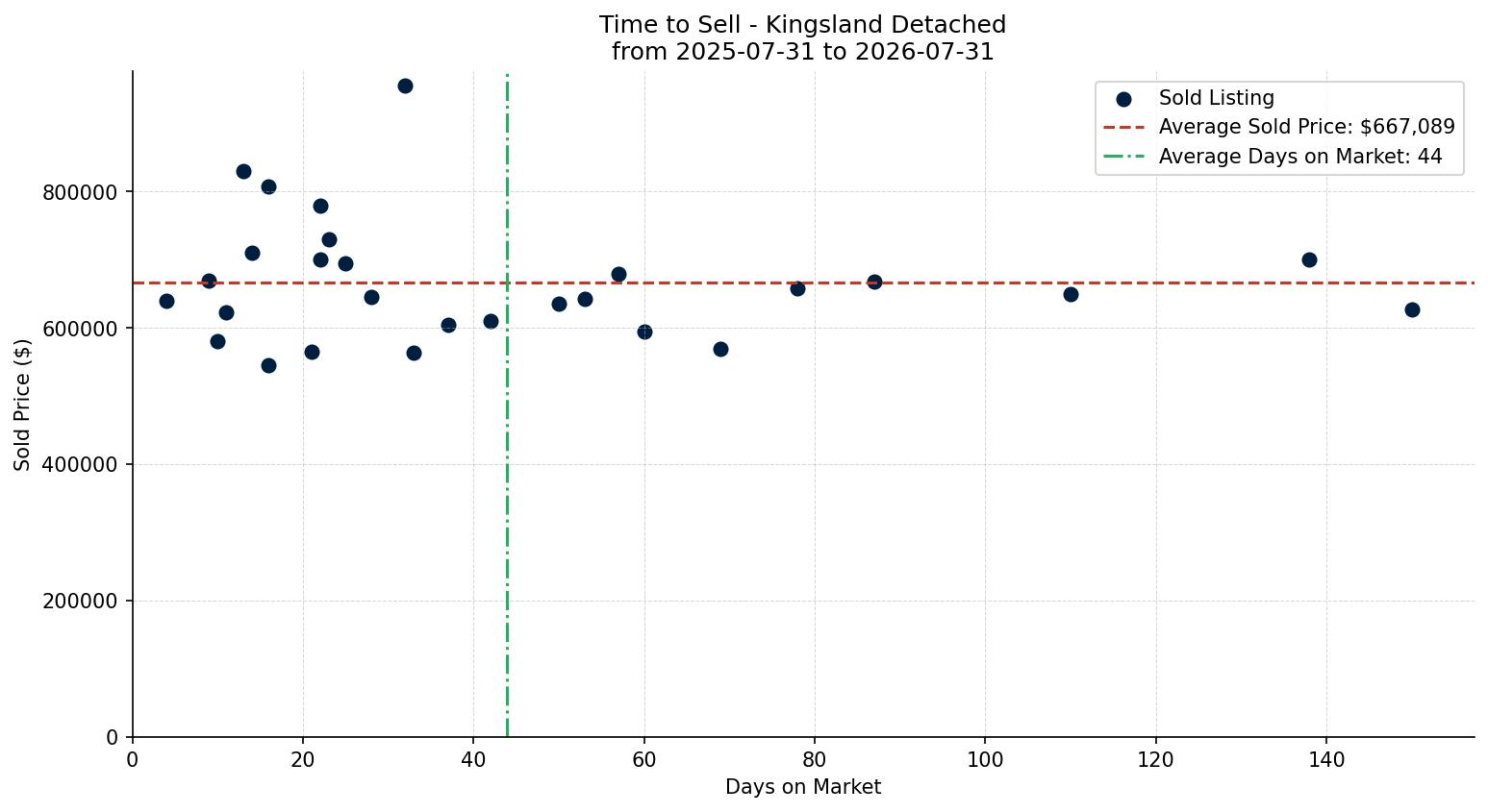 Kingsland Detached Time to Sell from 2025-07-31 to 2026-07-31
