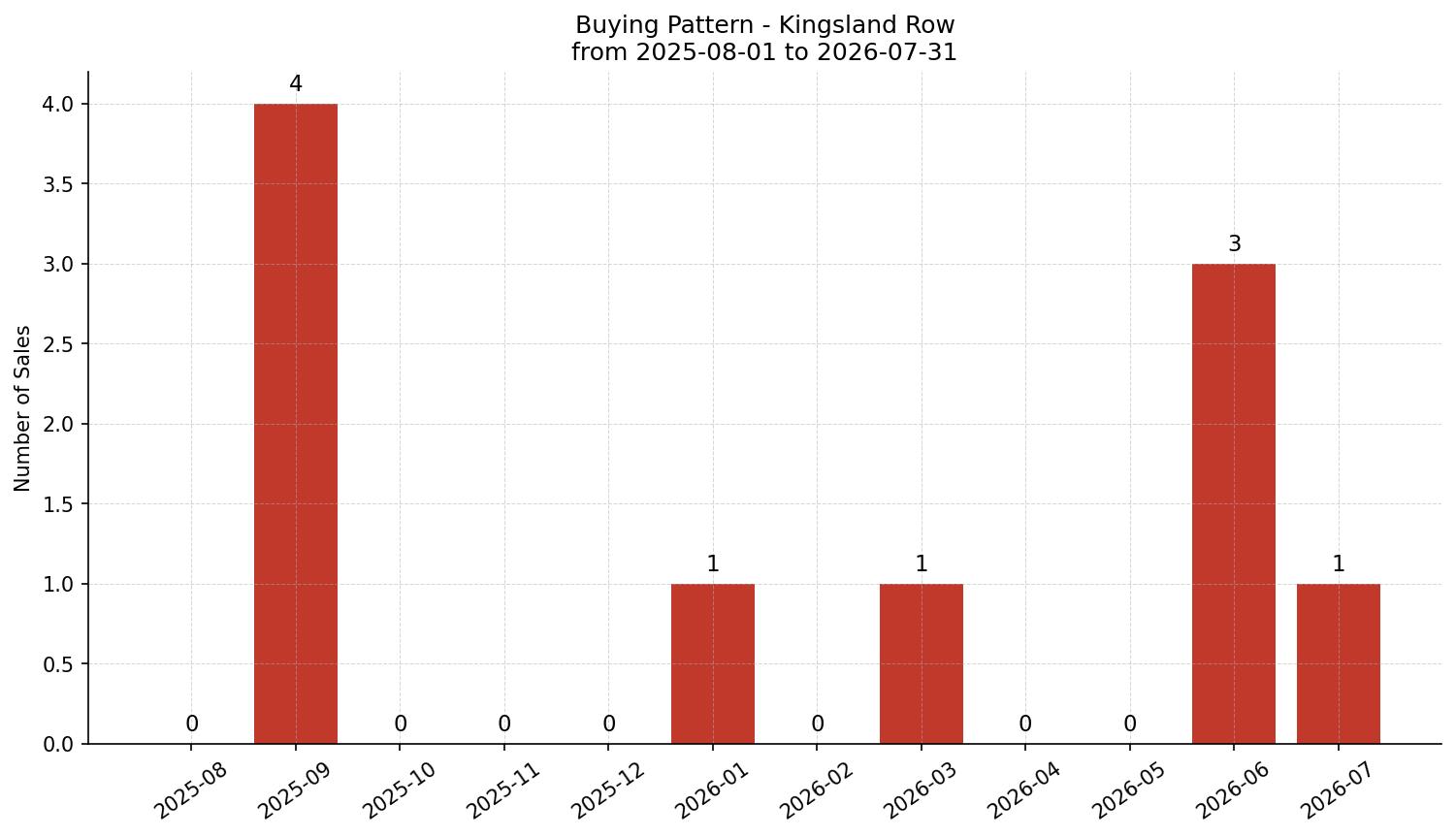 Kingsland Row/Townhouse Buying Pattern – last 12 months