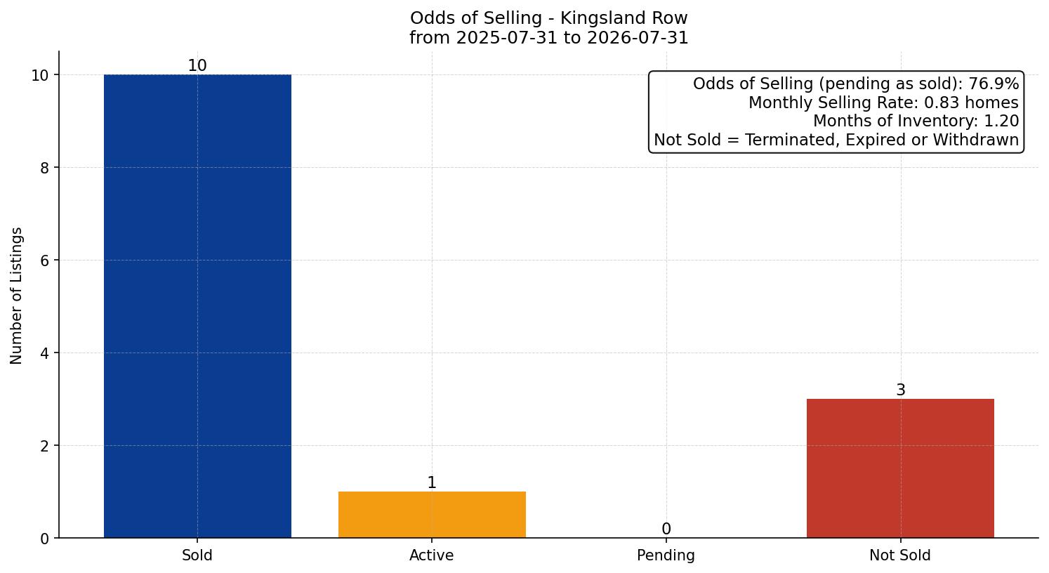 Kingsland Row/Townhouse Odds of Selling – last 12 months