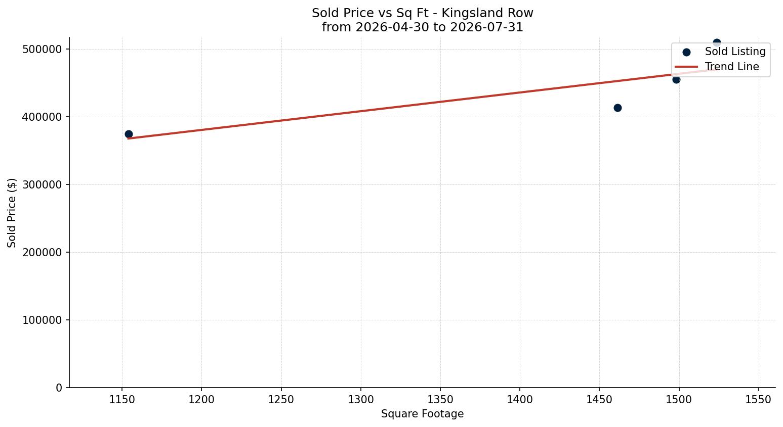Kingsland Row/Townhouse Price vs. Square Footage – last 3 months