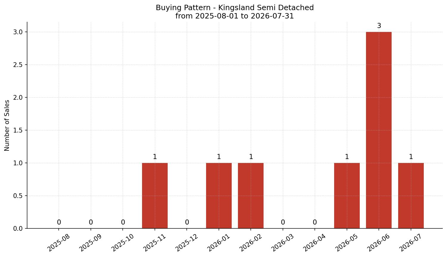 Kingsland Semi Detached (Half Duplex) Buying Pattern – last 12 months