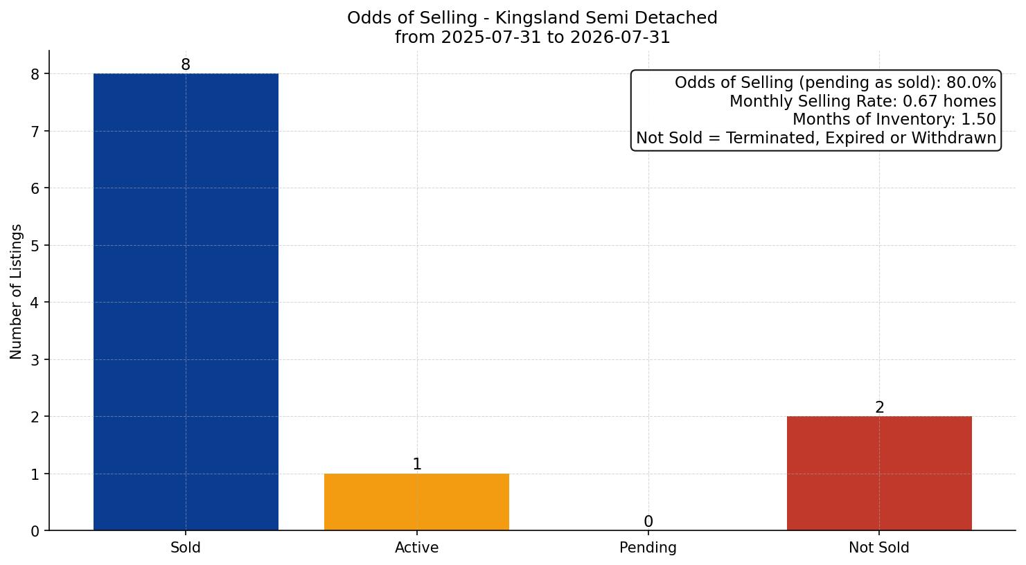 Kingsland Semi Detached (Half Duplex) Odds of Selling – last 12 months