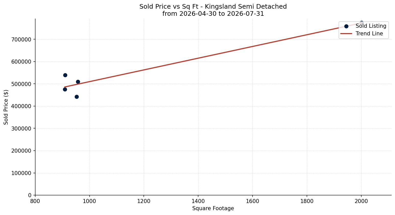 Kingsland Semi Detached (Half Duplex) Price vs. Square Footage – last 3 months