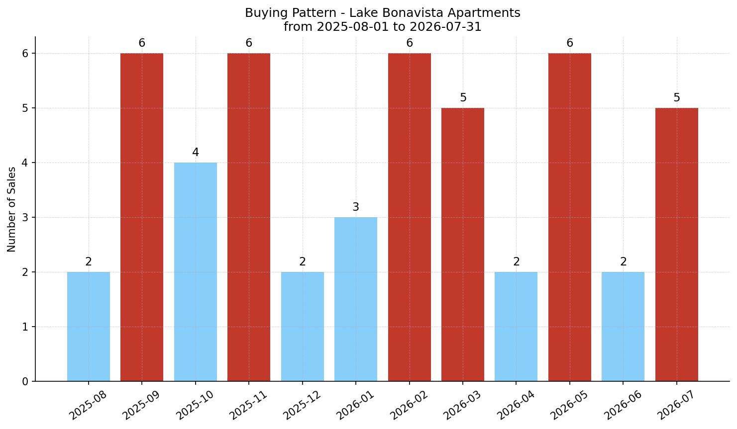 Lake Bonavista Apartment Buying Pattern – last 12 months