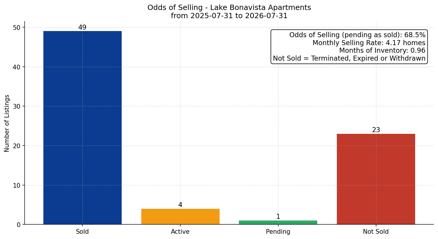 Lake Bonavista Apartment Odds of Selling – last 12 months